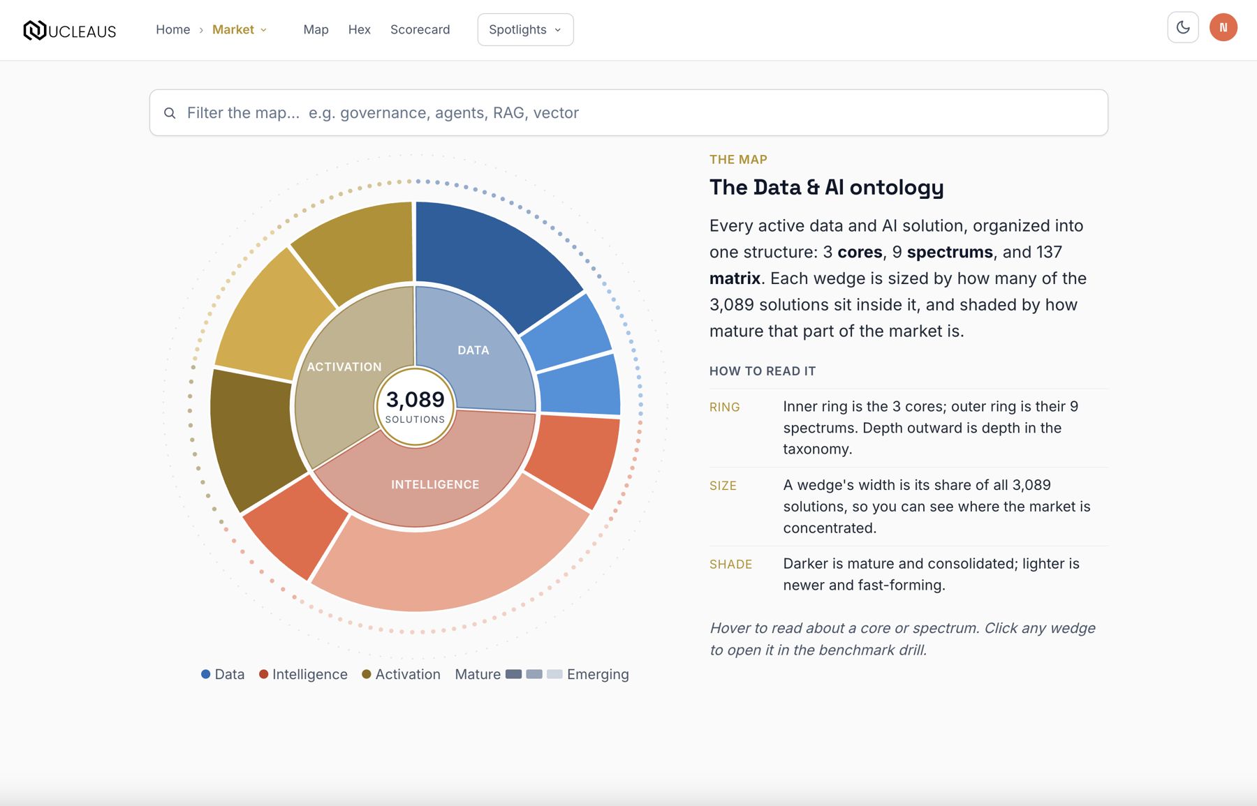 The Market view: a sunburst wheel of cores and spectrums with a how-to-read legend