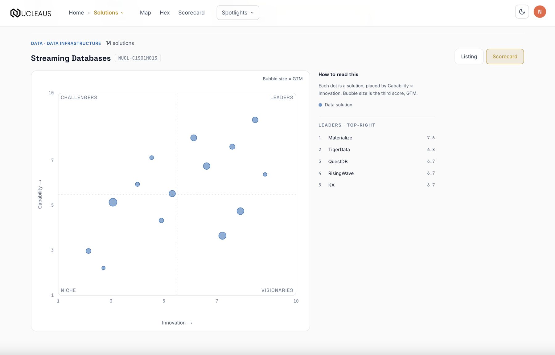 A matrix Scorecard tab showing the quadrant chart with a how-to-read panel and leaders list