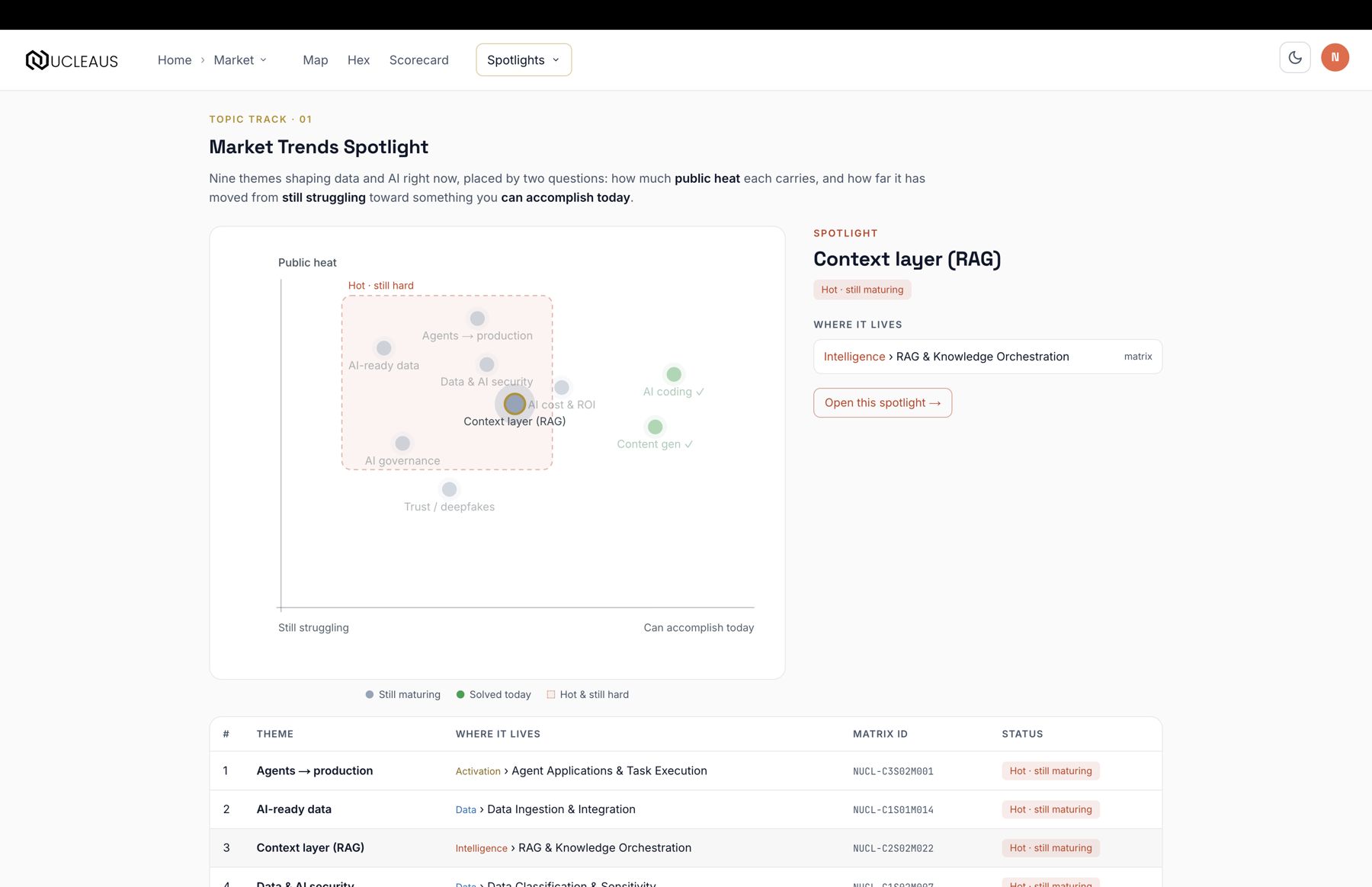 The Market Trends Spotlight scatter with a theme focused and its side panel open
